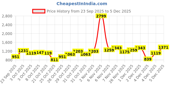 myntra.com Pepe Jeans Boys Printed Hooded Sweatshirt pepe jeans Price History Graph from 23 Sep 2025 to 4 Dec 2025