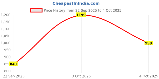 myntra.com Pepe Jeans Boys Printed Hooded Sweatshirt pepe jeans Price History Graph from 22 Sep 2025 to 4 Oct 2025