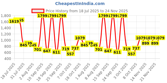 myntra.com Pepe Jeans Boys Printed Joggers pepe jeans Price History Graph from 18 Jul 2025 to 23 Nov 2025