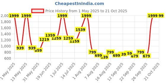myntra.com Pepe Jeans Boys Printed Joggers Trouser pepe jeans Price History Graph from 1 May 2025 to 19 Oct 2025