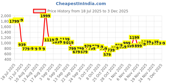 myntra.com Pepe Jeans Boys Printed Joggers Trousers pepe jeans Price History Graph from 18 Jul 2025 to 2 Dec 2025