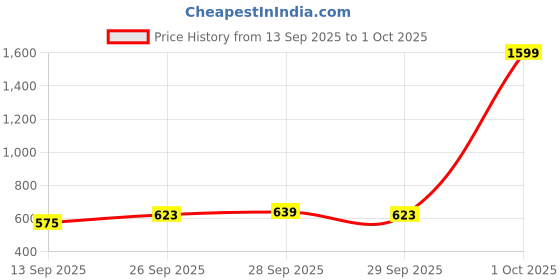 myntra.com Pepe Jeans Boys Printed Joggers Trousers pepe jeans Price History Graph from 13 Sep 2025 to 1 Oct 2025