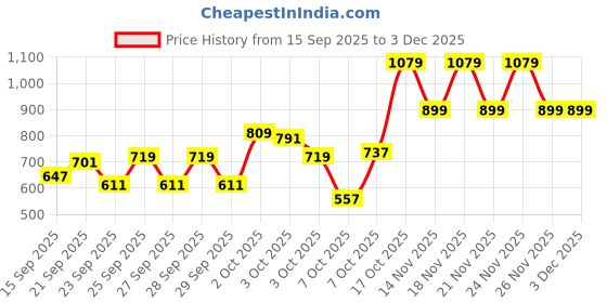 myntra.com Pepe Jeans Boys Printed Joggers Trousers pepe jeans Price History Graph from 15 Sep 2025 to 2 Dec 2025