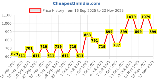myntra.com Pepe Jeans Boys Printed Joggers Trousers pepe jeans Price History Graph from 16 Sep 2025 to 23 Nov 2025