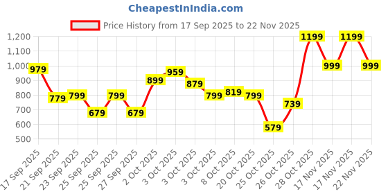 myntra.com Pepe Jeans Boys Printed Joggers Trousers pepe jeans Price History Graph from 17 Sep 2025 to 22 Nov 2025