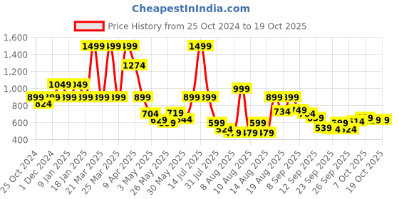 myntra.com Pepe Jeans Boys Printed Loose Fit Shorts pepe jeans Price History Graph from 25 Oct 2024 to 17 Oct 2025
