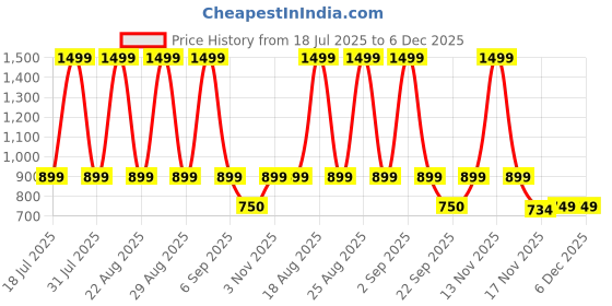 myntra.com Pepe Jeans Boys Printed Loose Fit Shorts pepe jeans Price History Graph from 18 Jul 2025 to 6 Dec 2025