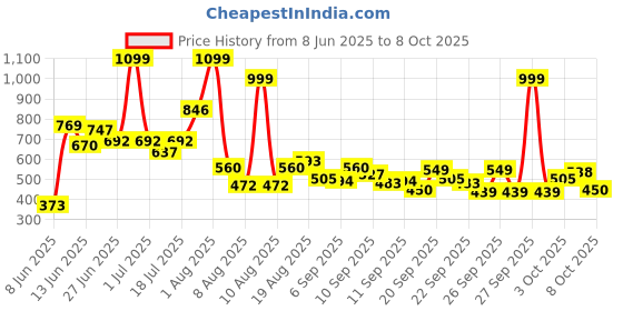 myntra.com Pepe Jeans Boys Printed Mid-Rise Shorts pepe jeans Price History Graph from 8 Jun 2025 to 3 Oct 2025