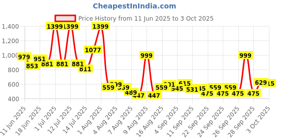 myntra.com Pepe Jeans Boys Printed Mid-Rise Shorts pepe jeans Price History Graph from 11 Jun 2025 to 3 Oct 2025