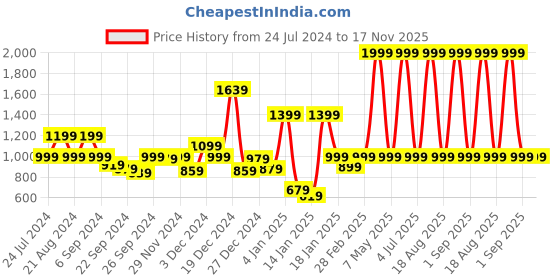 myntra.com Pepe Jeans Boys Printed Pure Cotton Pullover pepe jeans Price History Graph from 24 Jul 2024 to 17 Nov 2025