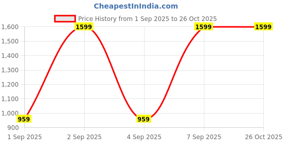 myntra.com Pepe Jeans Boys Printed Regular Fit Casual Shirt pepe jeans Price History Graph from 1 Sep 2025 to 26 Oct 2025