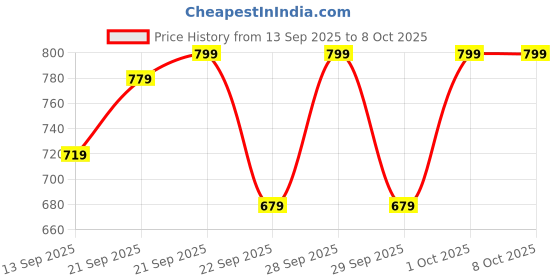 myntra.com Pepe Jeans Boys Printed Ribbed Waist Joggers Trousers pepe jeans Price History Graph from 13 Sep 2025 to 4 Oct 2025