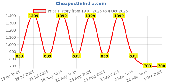 myntra.com Pepe Jeans Boys Printed Ribbed Waist Shorts pepe jeans Price History Graph from 19 Jul 2025 to 4 Oct 2025
