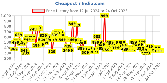 myntra.com Pepe Jeans Boys Printed Round Neck Cotton T-shirt pepe jeans Price History Graph from 17 Jul 2024 to 24 Oct 2025