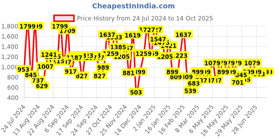 myntra.com Pepe Jeans Boys Printed Round Neck Pullover pepe jeans Price History Graph from 24 Jul 2024 to 14 Oct 2025