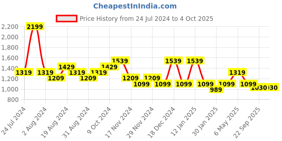 myntra.com Pepe Jeans Boys Printed Round Neck Pullover pepe jeans Price History Graph from 24 Jul 2024 to 4 Oct 2025