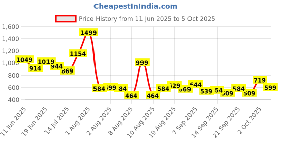 myntra.com Pepe Jeans Boys Printed Shorts pepe jeans Price History Graph from 11 Jun 2025 to 2 Oct 2025