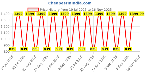 myntra.com Pepe Jeans Boys Printed Sports Shorts pepe jeans Price History Graph from 19 Jul 2025 to 16 Nov 2025