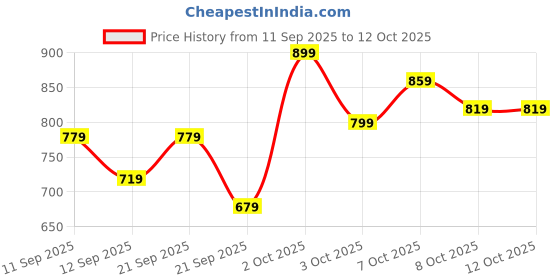 myntra.com Pepe Jeans Boys Printed Sweatshirt pepe jeans Price History Graph from 11 Sep 2025 to 12 Oct 2025