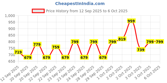 myntra.com Pepe Jeans Boys Printed Sweatshirt pepe jeans Price History Graph from 12 Sep 2025 to 3 Oct 2025