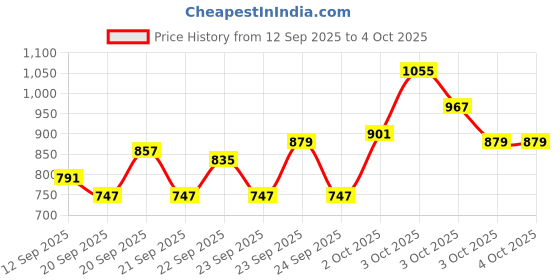 myntra.com Pepe Jeans Boys Printed Sweatshirt pepe jeans Price History Graph from 12 Sep 2025 to 4 Oct 2025