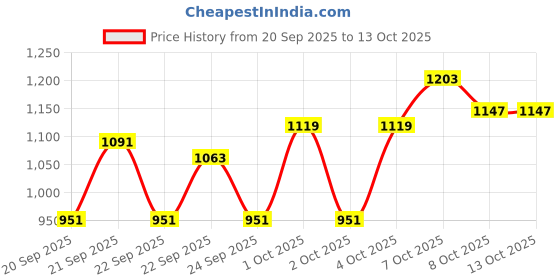 myntra.com Pepe Jeans Boys Printed Sweatshirt pepe jeans Price History Graph from 20 Sep 2025 to 13 Oct 2025