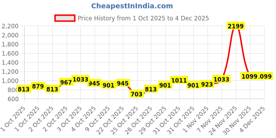 myntra.com Pepe Jeans Boys Printed Sweatshirt pepe jeans Price History Graph from 1 Oct 2025 to 4 Dec 2025