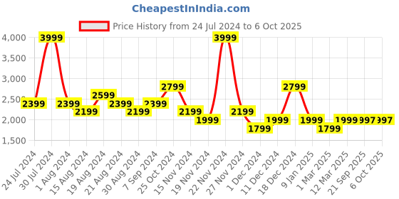 myntra.com Pepe Jeans Boys Printed Varsity Jacket pepe jeans Price History Graph from 24 Jul 2024 to 4 Oct 2025