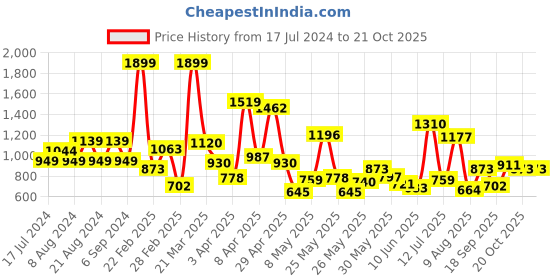myntra.com Pepe Jeans Boys Pure Cotton Faded Casual Shirt pepe jeans Price History Graph from 17 Jul 2024 to 20 Oct 2025