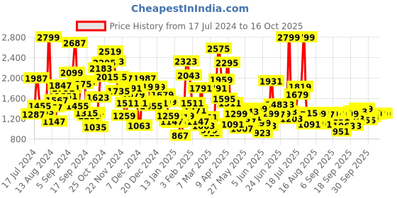 myntra.com Pepe Jeans Boys Race Cashed Slim Fit Light Fade Stretchable Jeans pepe jeans Price History Graph from 17 Jul 2024 to 16 Oct 2025