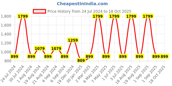 myntra.com Pepe Jeans Boys Red & Black Typography Printed Cotton Pullover pepe jeans Price History Graph from 24 Jul 2024 to 18 Oct 2025