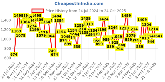 myntra.com Pepe Jeans Boys Red and Navy Blue Regular Fit Checked Casual Shirt pepe jeans Price History Graph from 24 Jul 2024 to 21 Oct 2025