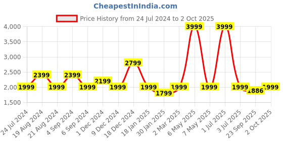 myntra.com Pepe Jeans Boys Red Colourblocked Bomber with Patchwork Jacket pepe jeans Price History Graph from 24 Jul 2024 to 2 Oct 2025
