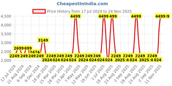 myntra.com Pepe Jeans Boys Red Colourblocked Padded Jacket with Patchwork pepe jeans Price History Graph from 17 Jul 2024 to 23 Nov 2025