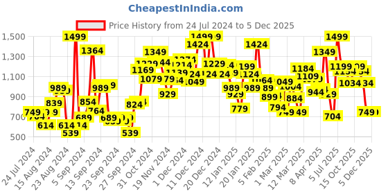 myntra.com Pepe Jeans Boys Red Printed Shorts pepe jeans Price History Graph from 24 Jul 2024 to 5 Dec 2025