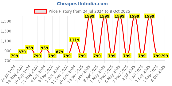 myntra.com Pepe Jeans Boys Red Printed Sweatshirt pepe jeans Price History Graph from 24 Jul 2024 to 4 Oct 2025