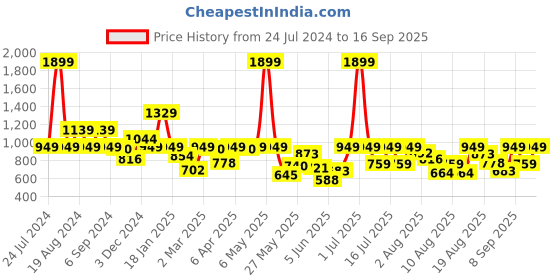 myntra.com Pepe Jeans Boys Red Printed Sweatshirt pepe jeans Price History Graph from 24 Jul 2024 to 16 Sep 2025