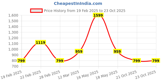 myntra.com Pepe Jeans Boys Red Regular Fit Tartan Checks Checked Casual Shirt pepe jeans Price History Graph from 19 Feb 2025 to 21 Oct 2025
