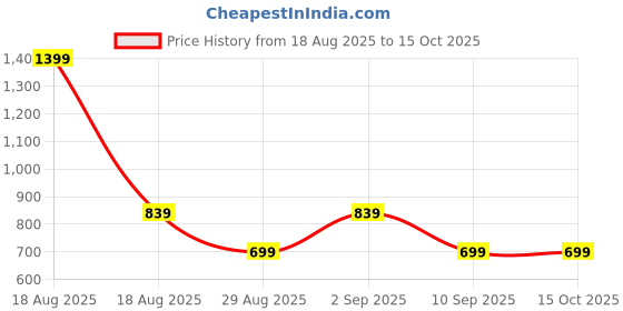 myntra.com Pepe Jeans Boys Red Solid Cotton Regular Fit Casual Shirt pepe jeans Price History Graph from 18 Aug 2025 to 4 Oct 2025