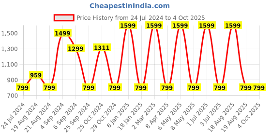 myntra.com Pepe Jeans Boys Red Tartan Checks Checked Casual Shirt pepe jeans Price History Graph from 24 Jul 2024 to 4 Oct 2025