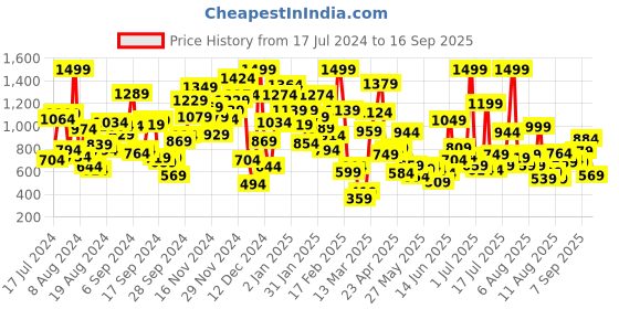 myntra.com Pepe Jeans Boys Red Typography Printed Polo Collar T-shirt pepe jeans Price History Graph from 17 Jul 2024 to 16 Sep 2025