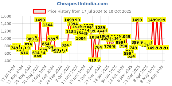 myntra.com Pepe Jeans Boys Red Typography Printed Shorts pepe jeans Price History Graph from 17 Jul 2024 to 10 Oct 2025