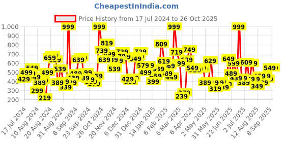 myntra.com Pepe Jeans Boys Red Typography Printed T-shirt pepe jeans Price History Graph from 17 Jul 2024 to 25 Oct 2025
