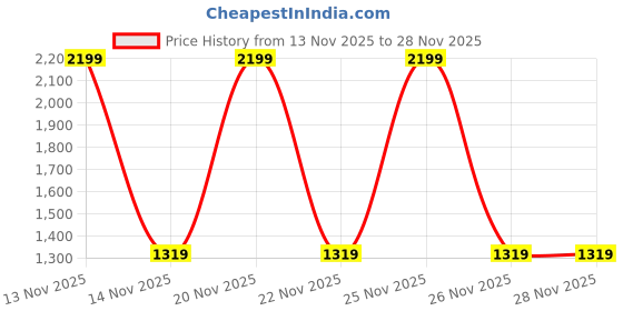 myntra.com Pepe Jeans Boys Regular Fit Clean Look Heavy Fade Stretchable Jeans pepe jeans Price History Graph from 13 Nov 2025 to 27 Nov 2025