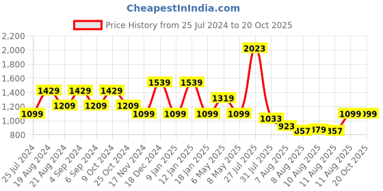 myntra.com Pepe Jeans Boys Regular Fit Joggers pepe jeans Price History Graph from 25 Jul 2024 to 19 Oct 2025