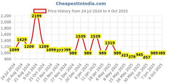 myntra.com Pepe Jeans Boys Regular Fit Joggers pepe jeans Price History Graph from 24 Jul 2024 to 4 Oct 2025