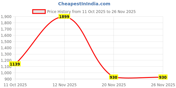 myntra.com Pepe Jeans Boys Regular Fit Mid-Rise Shorts pepe jeans Price History Graph from 11 Oct 2025 to 25 Nov 2025