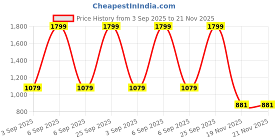 myntra.com Pepe Jeans Boys Regular Fit Pure Cotton Denim Shorts pepe jeans Price History Graph from 3 Sep 2025 to 21 Nov 2025