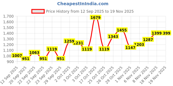 myntra.com Pepe Jeans Boys Regular Fit Stretchable Cargo Styles Jeans pepe jeans Price History Graph from 12 Sep 2025 to 18 Nov 2025