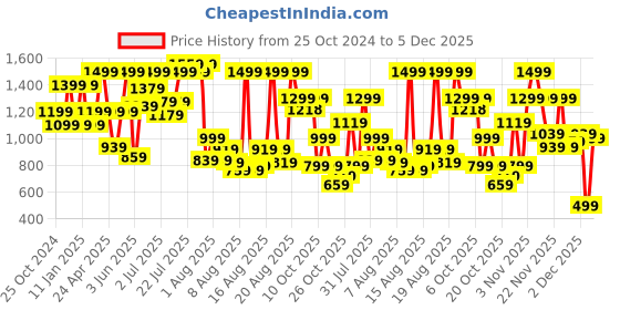 myntra.com Pepe Jeans Boys Relaxed Fit Clean Look Stretchable Cropped Jeans pepe jeans Price History Graph from 25 Oct 2024 to 4 Dec 2025